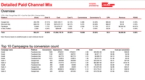 Detailed paid channel mix reporting template for Google Sheets