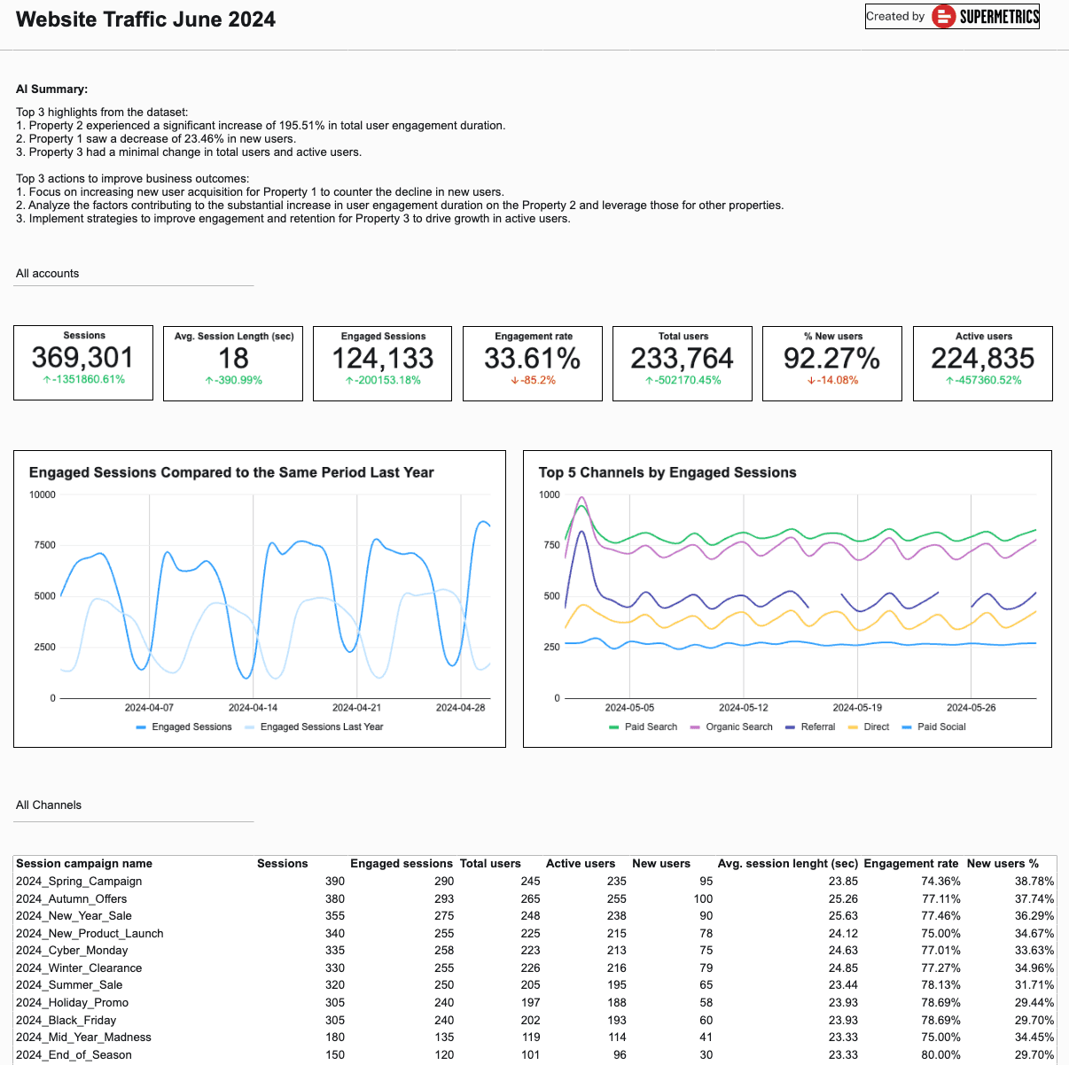 Website traffic template for Google Sheets with AI summary