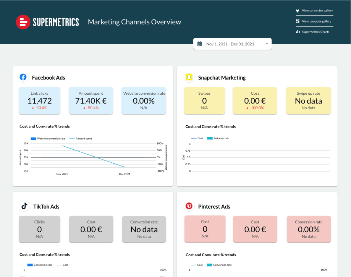 Ecommerce dashboard template for Looker Studio