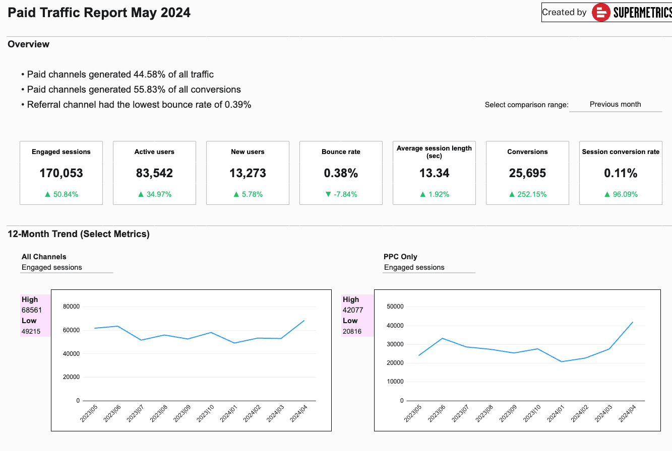 Google Analytics 4 paid traffic report for Google Sheets