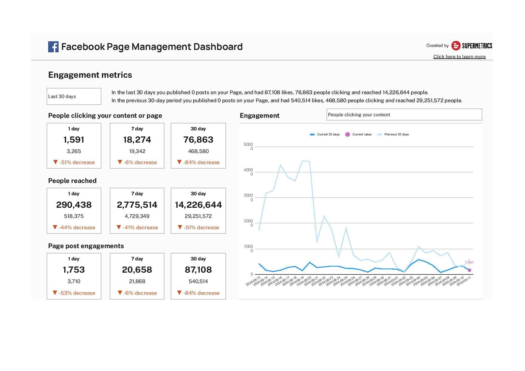 Facebook Page dashboard template for Google Sheets 