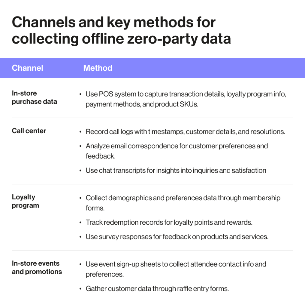 Zero-Party Data: Personalization in a Post-3rd-Party Cookie World