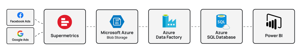 How Crediclub Automated Marketing Data Integration with Supermetrics