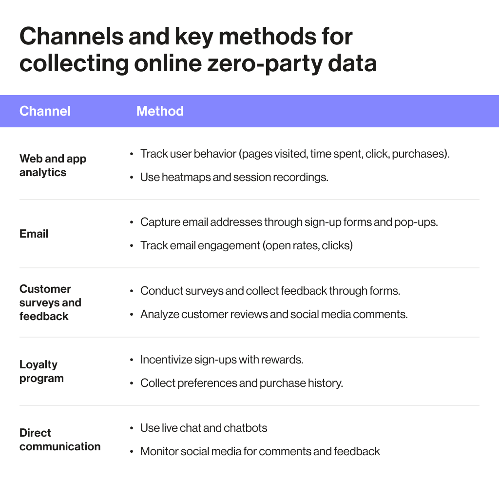 Zero-Party Data: Personalization in a Post-3rd-Party Cookie World
