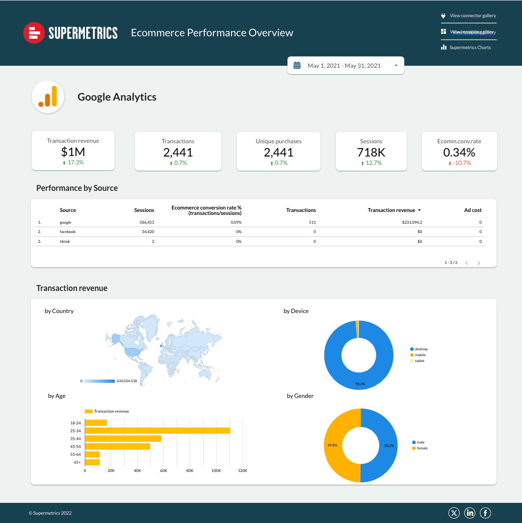 Reporting Dashboard Template for Looker Studio Supermetrics