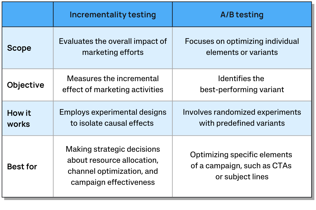 Incrementality Study Incrementality Testing – The Only Guide You Need