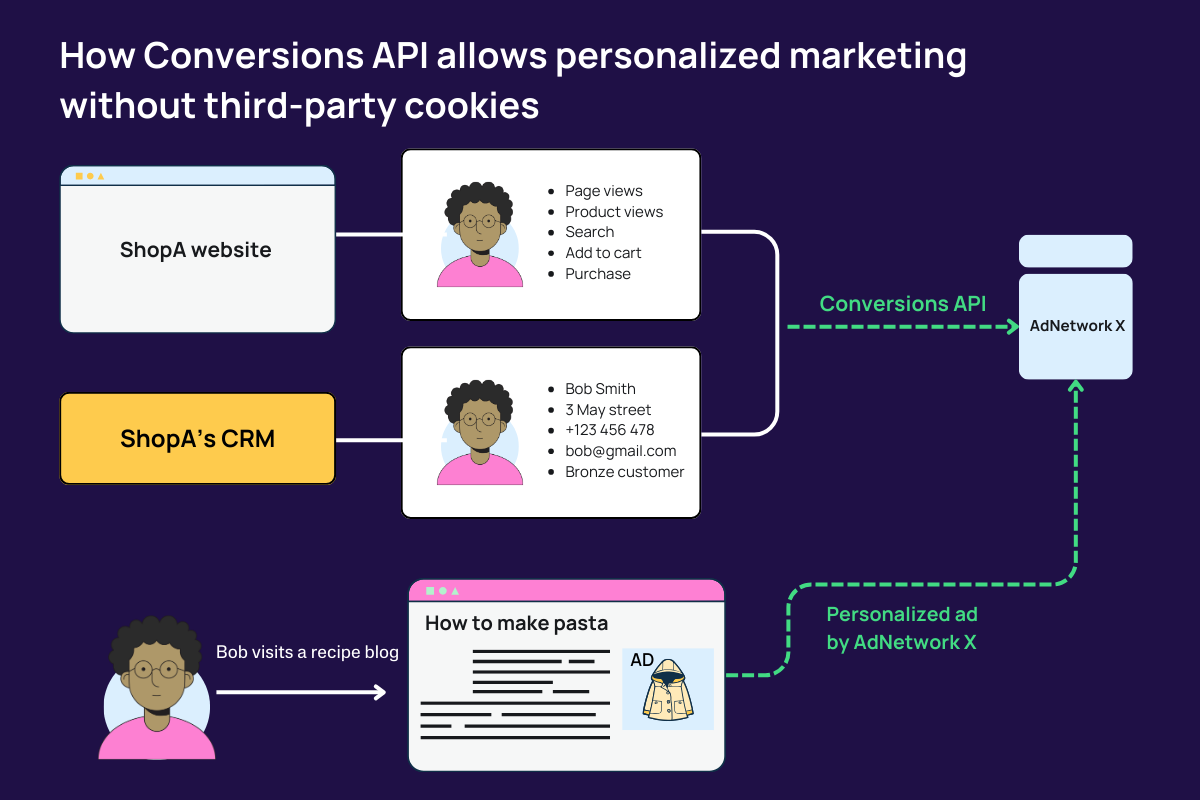 Conversion API: Enhancing Ad Performance Amidst Privacy Changes