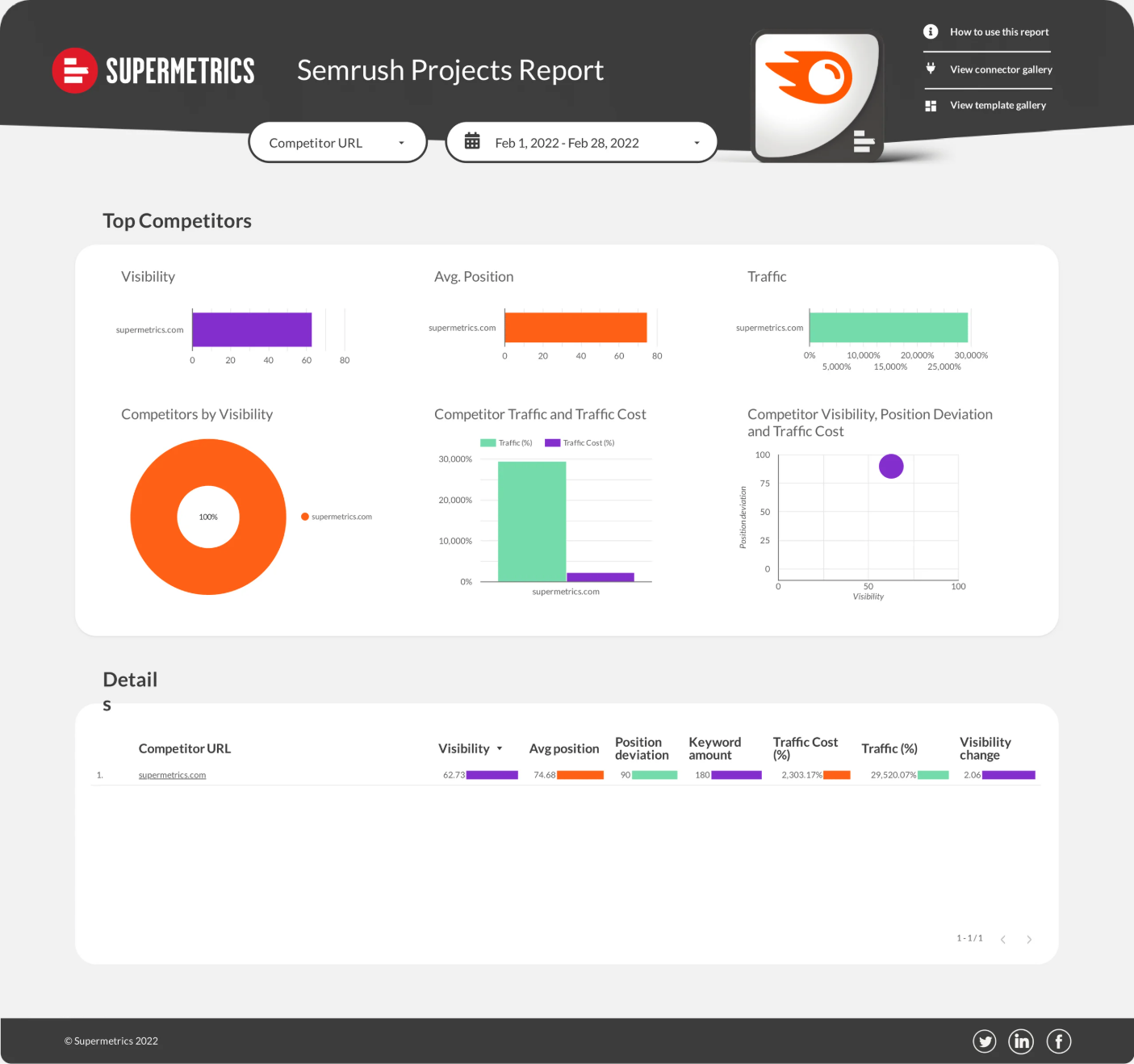 Semrush competitor analysis dashboard for Looker Studio