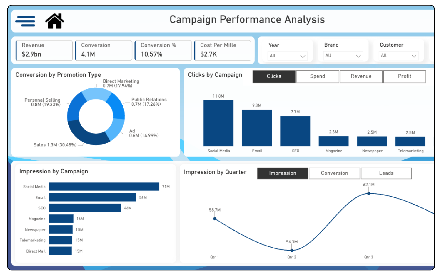 14 Power BI Marketing Dashboard Examples To Inspire Your Reporting 14-power-bi-marketing-dashboard-examples-to-inspire-your-reporting
