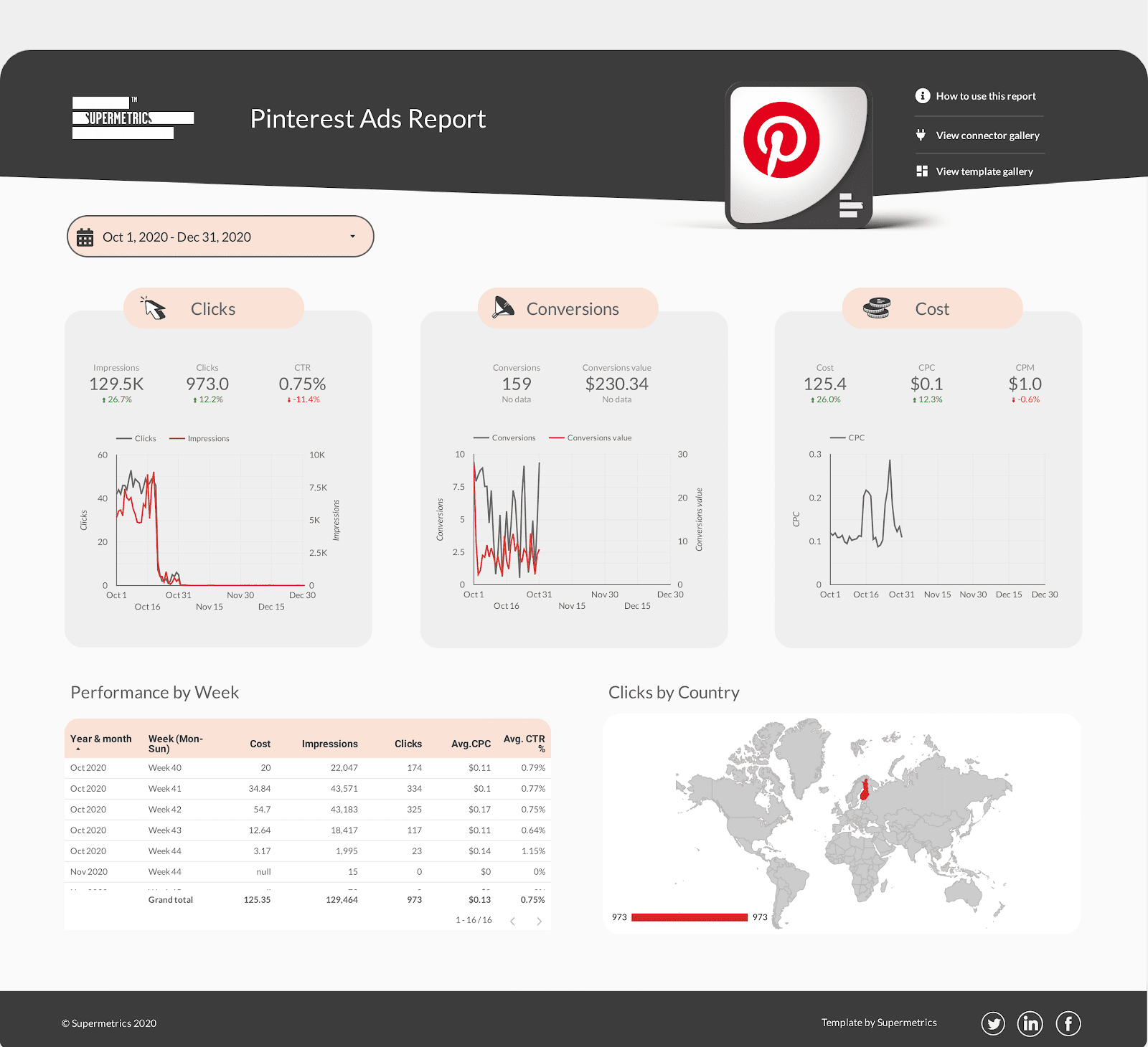Pinterest Report Example Pinterest Analytics Guide: Optimize Your Organic and Paid Campaigns