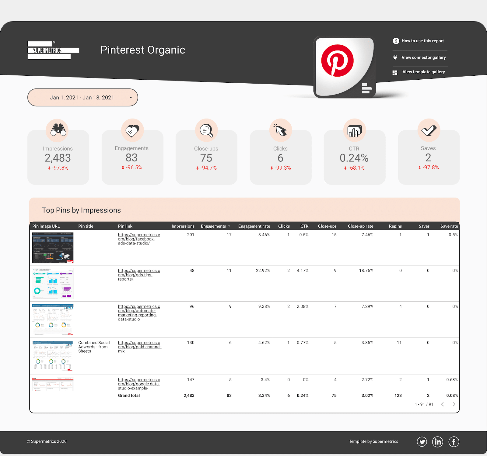 Pinterest Report Example Pinterest Analytics Guide: Optimize Your Organic and Paid Campaigns