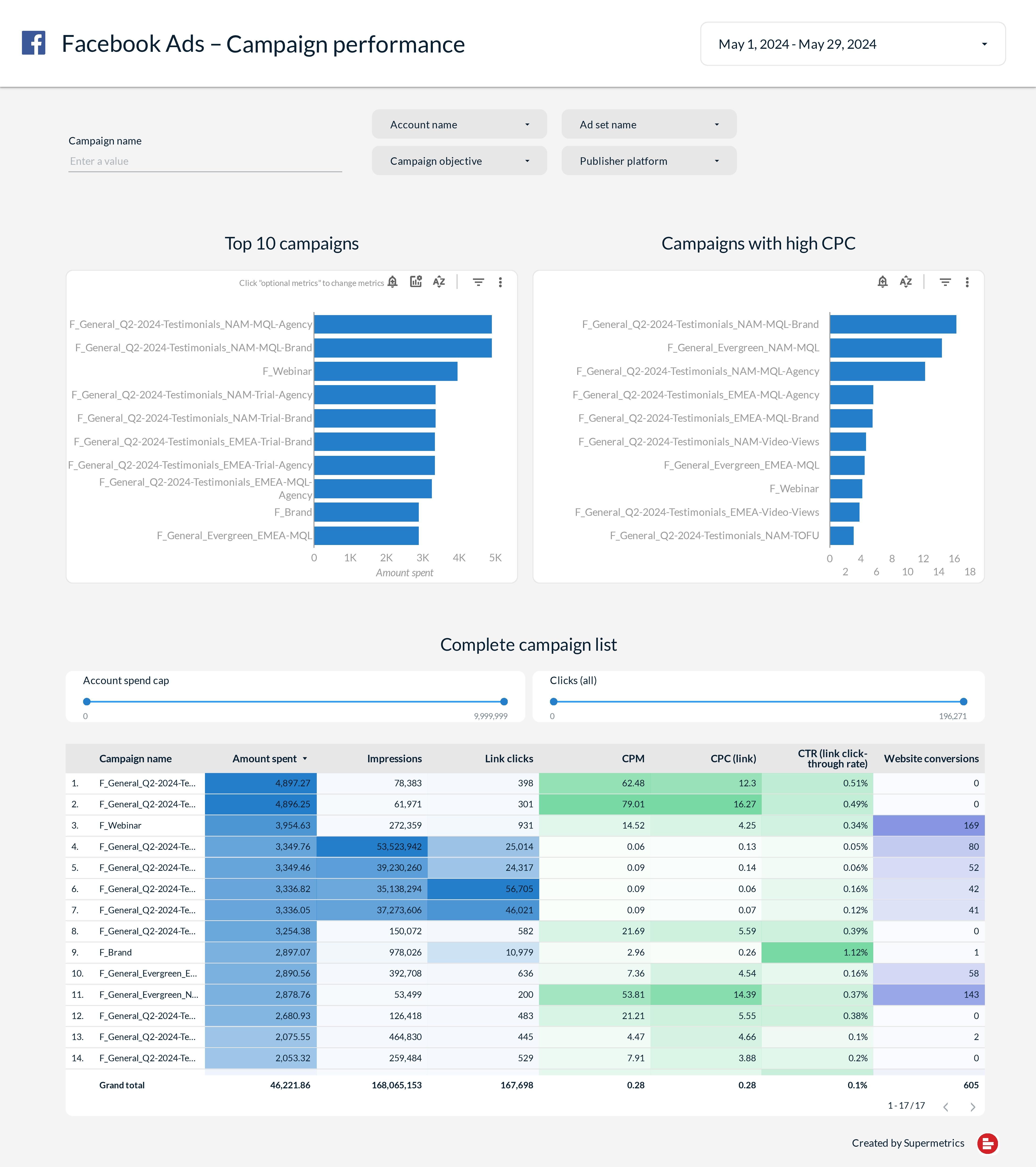 Facebook & Instagram (Meta) Ads report template for Looker Studio