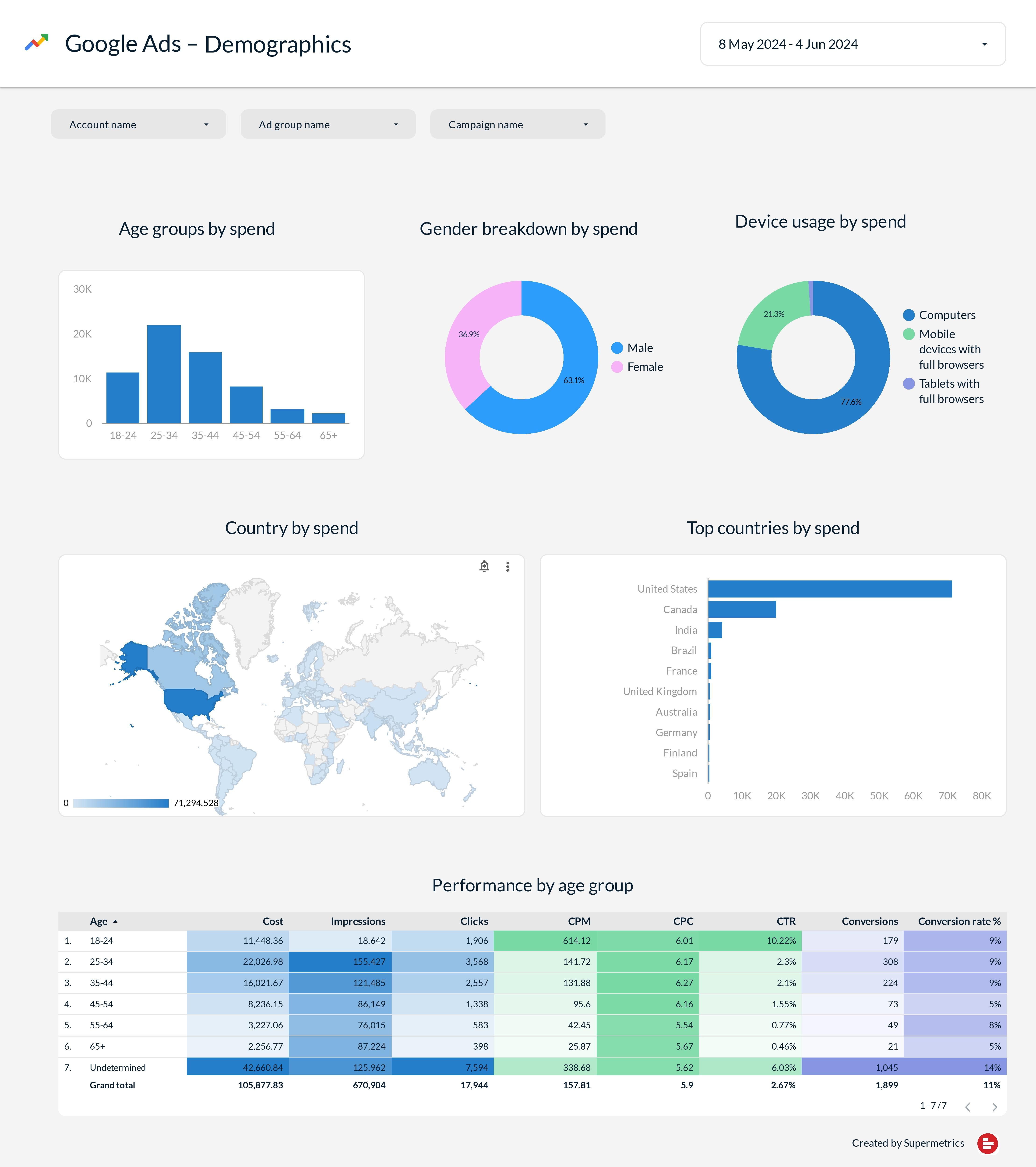 Free Google Ads report template for Looker Studio Supermetrics