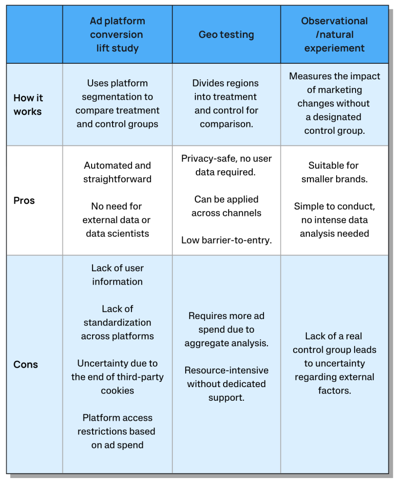 Incrementality Study Incrementality Testing – The Only Guide You Need