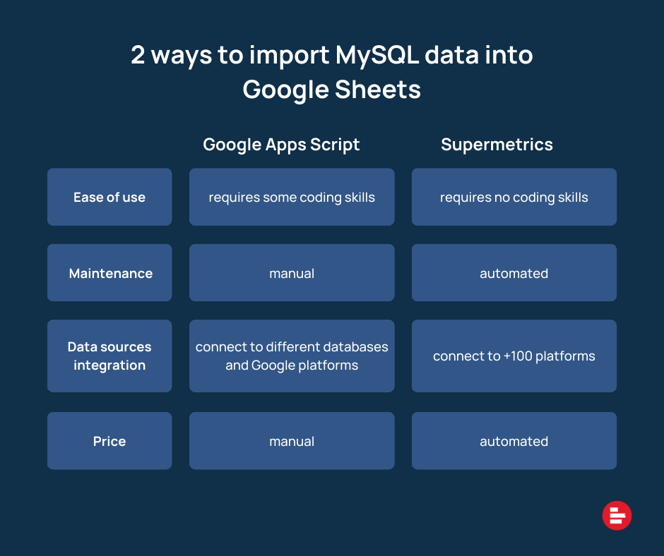 Connect MySQL to Google Sheets: The Only Guide You Need